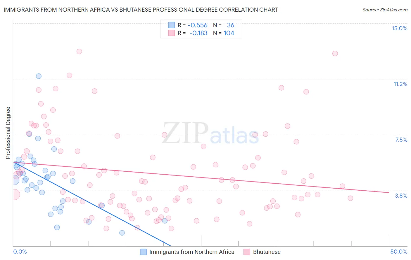 Immigrants from Northern Africa vs Bhutanese Professional Degree