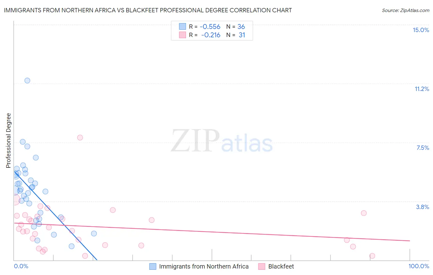 Immigrants from Northern Africa vs Blackfeet Professional Degree