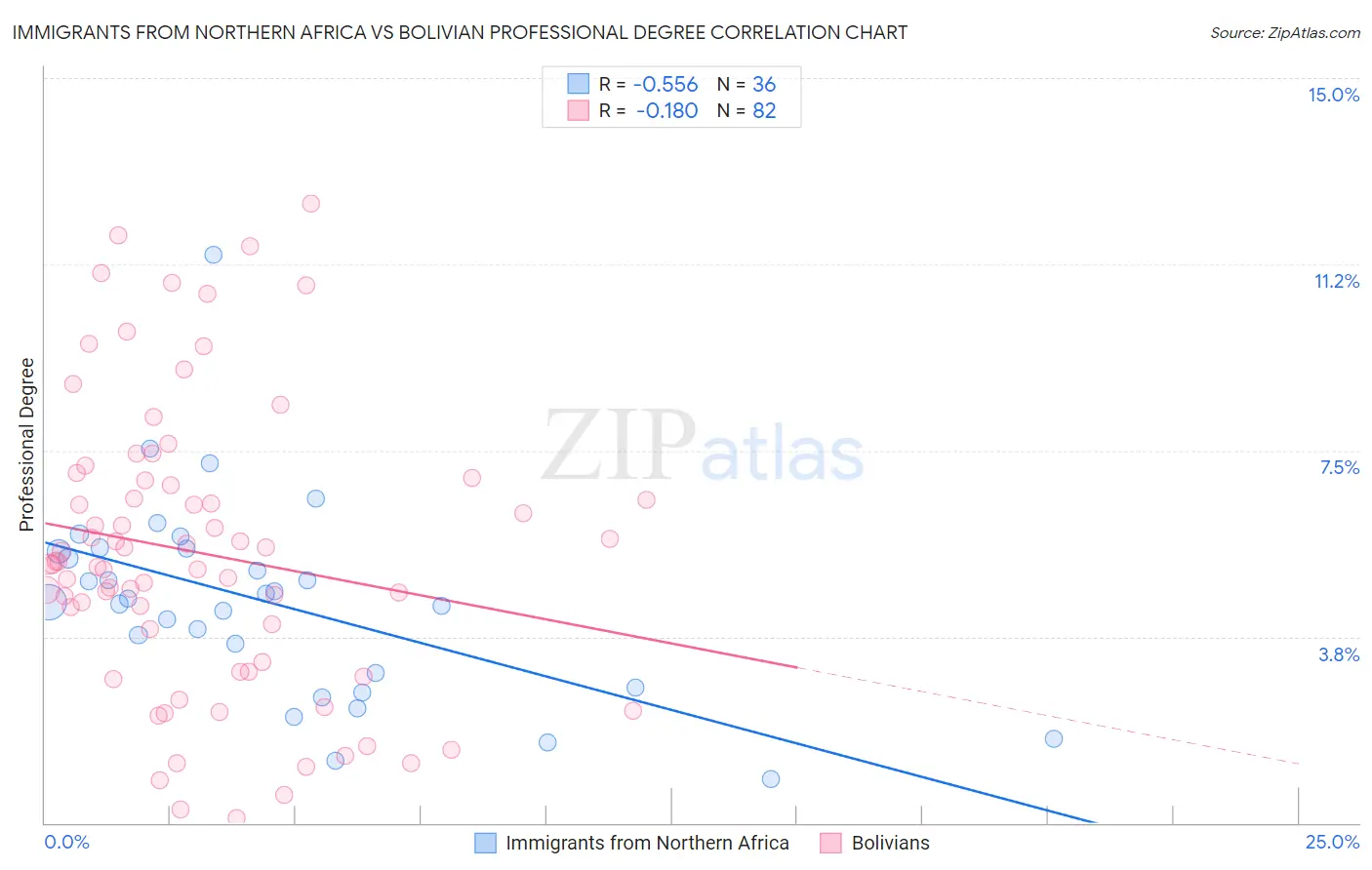 Immigrants from Northern Africa vs Bolivian Professional Degree