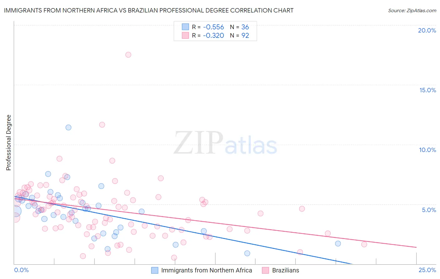 Immigrants from Northern Africa vs Brazilian Professional Degree
