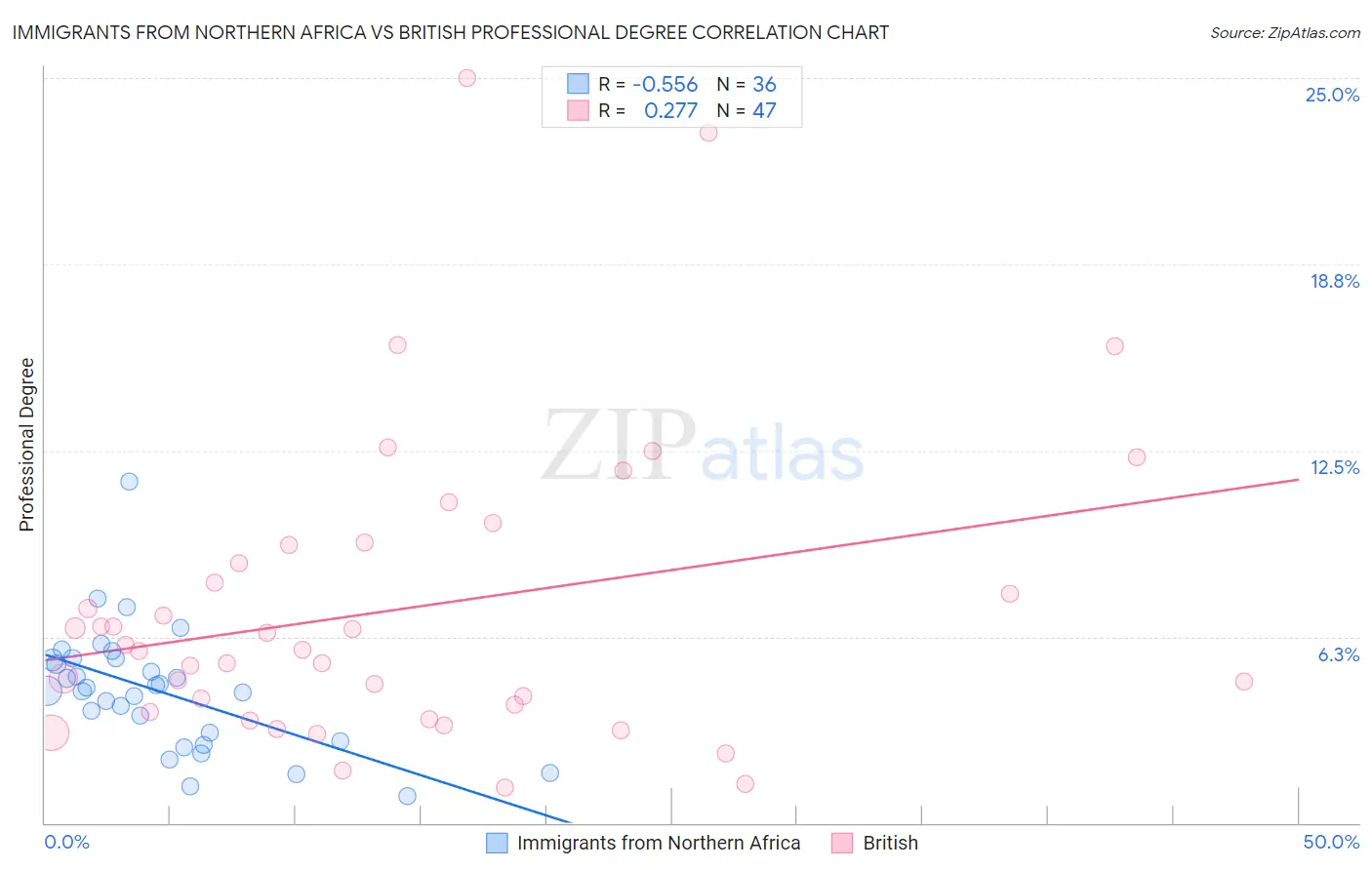 Immigrants from Northern Africa vs British Professional Degree