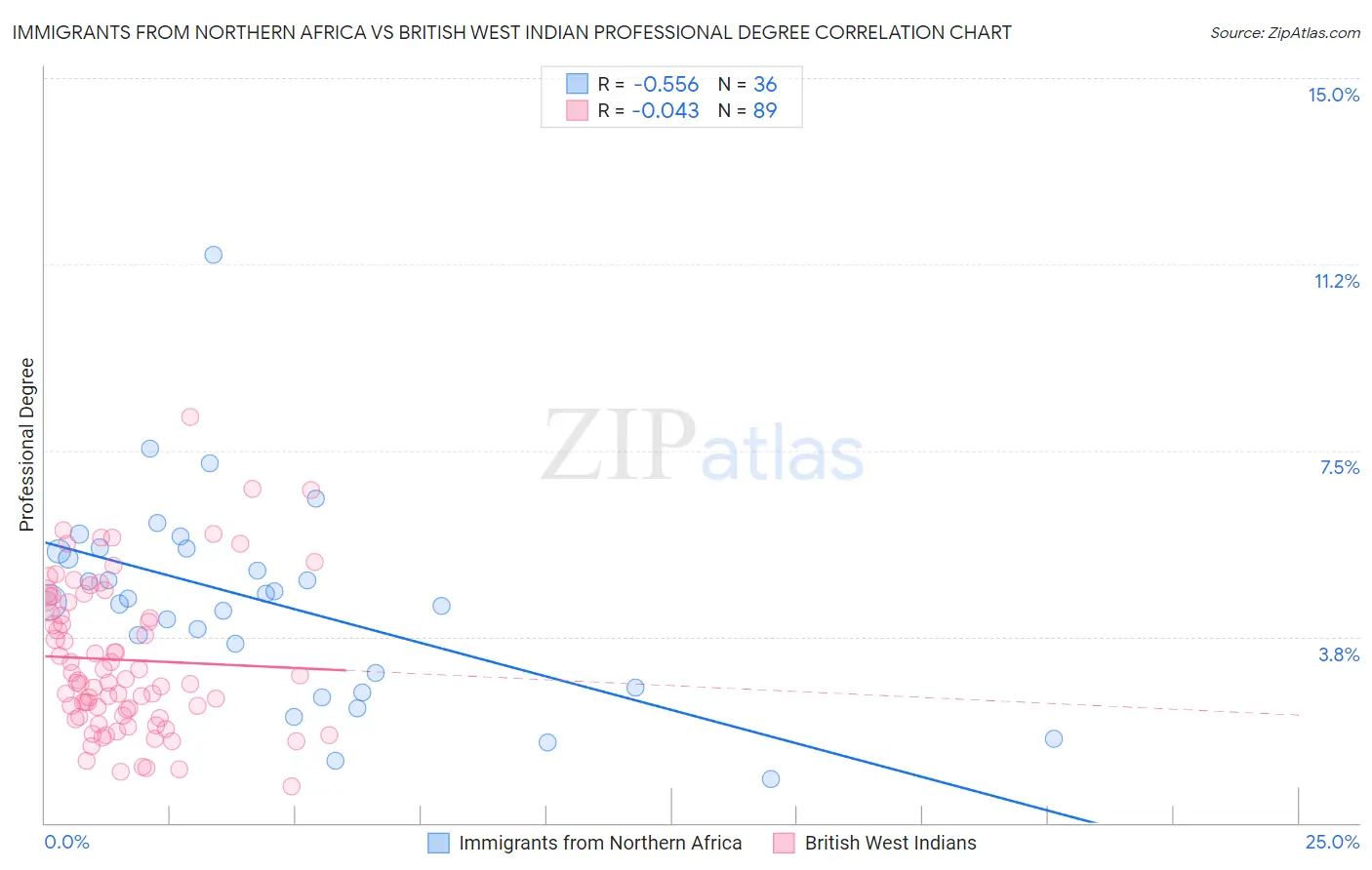 Immigrants from Northern Africa vs British West Indian Professional Degree