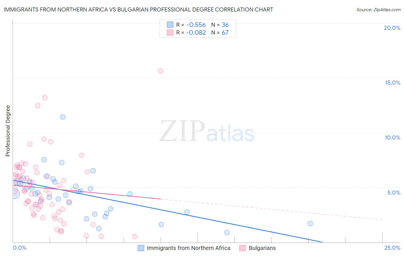 Immigrants from Northern Africa vs Bulgarian Professional Degree