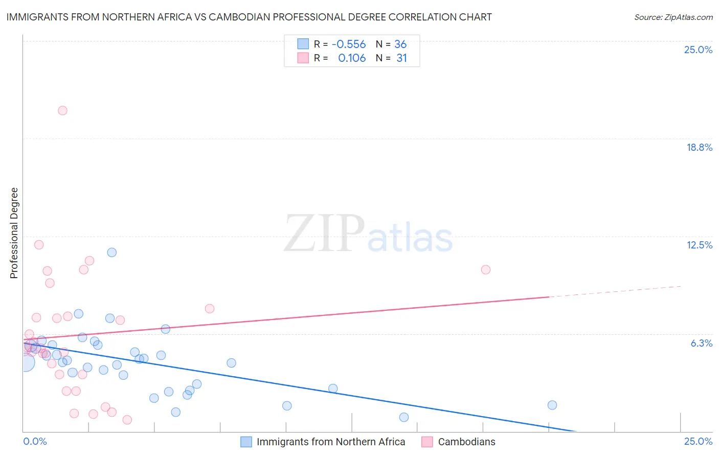 Immigrants from Northern Africa vs Cambodian Professional Degree