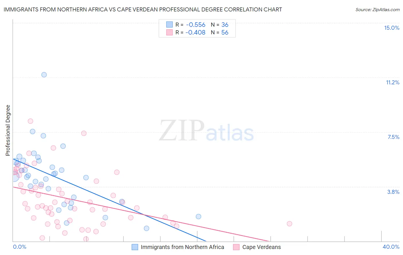 Immigrants from Northern Africa vs Cape Verdean Professional Degree