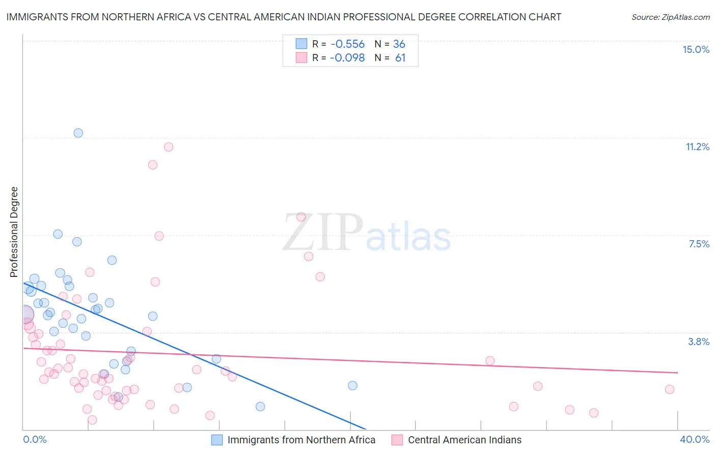 Immigrants from Northern Africa vs Central American Indian Professional Degree