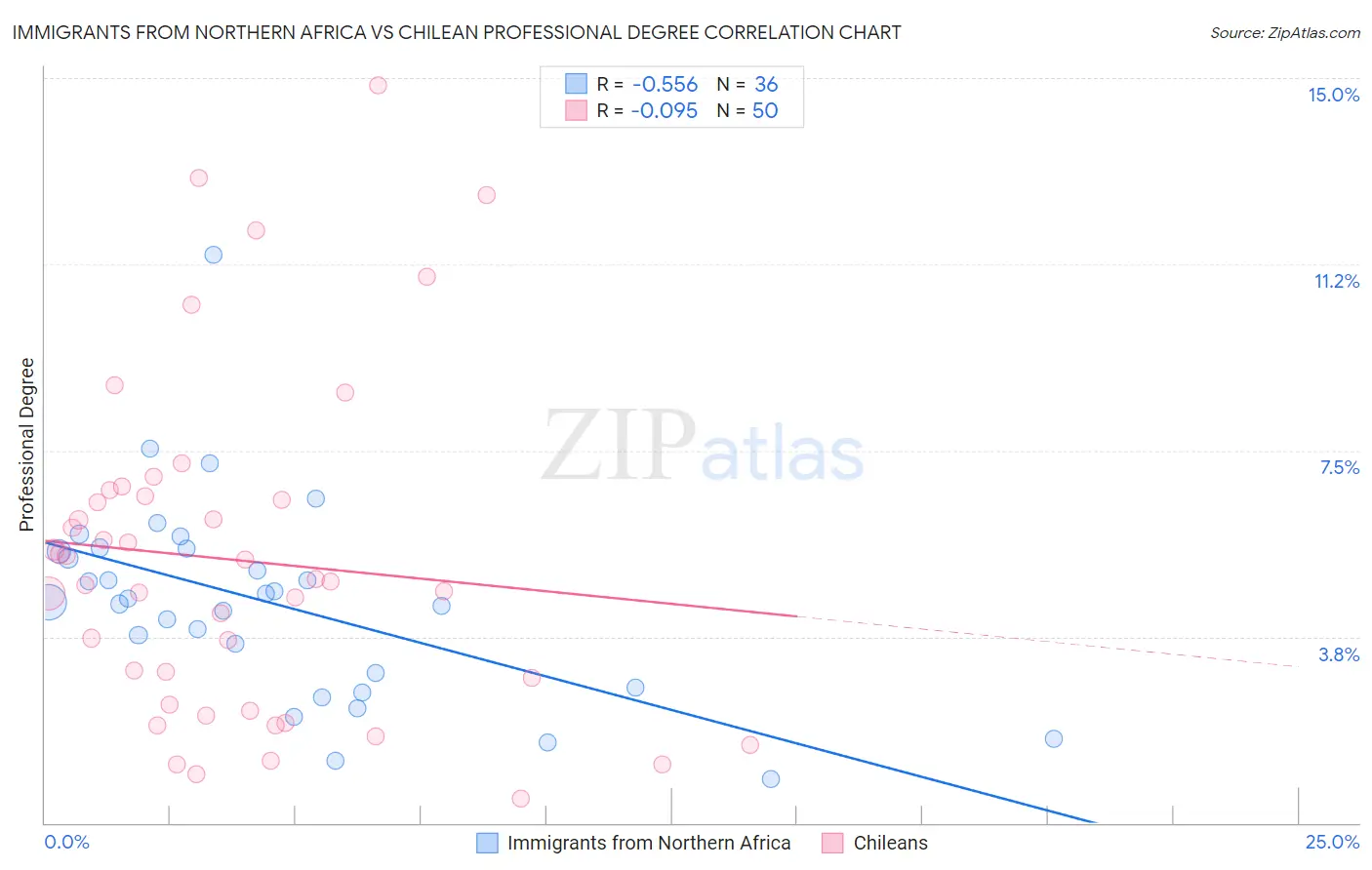 Immigrants from Northern Africa vs Chilean Professional Degree