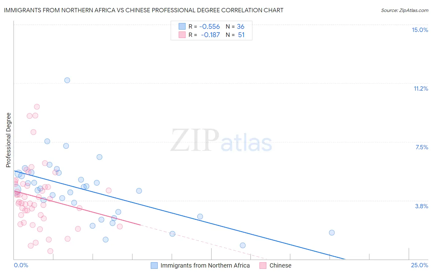 Immigrants from Northern Africa vs Chinese Professional Degree