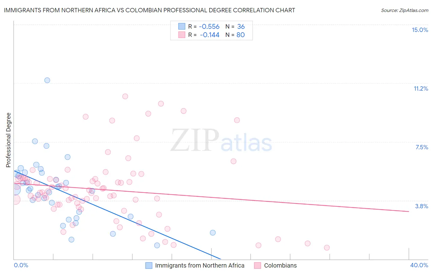 Immigrants from Northern Africa vs Colombian Professional Degree