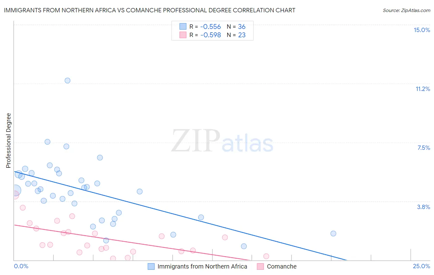 Immigrants from Northern Africa vs Comanche Professional Degree