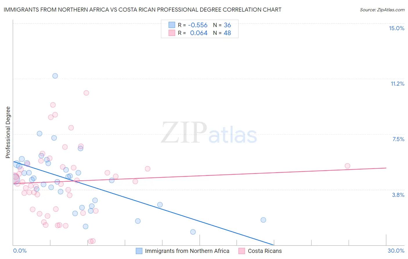 Immigrants from Northern Africa vs Costa Rican Professional Degree