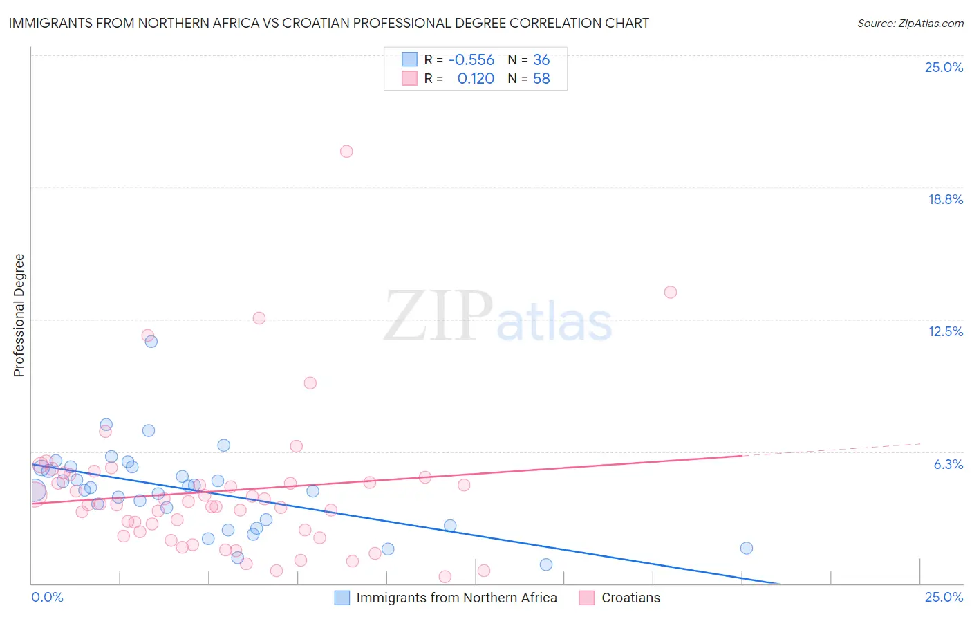 Immigrants from Northern Africa vs Croatian Professional Degree