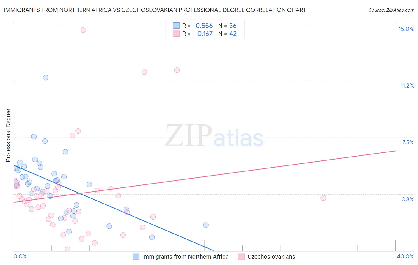 Immigrants from Northern Africa vs Czechoslovakian Professional Degree