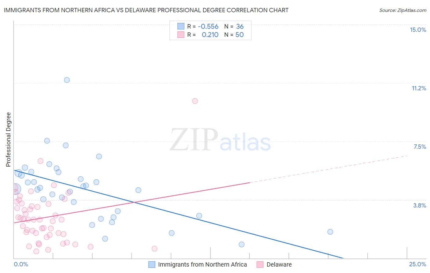 Immigrants from Northern Africa vs Delaware Professional Degree