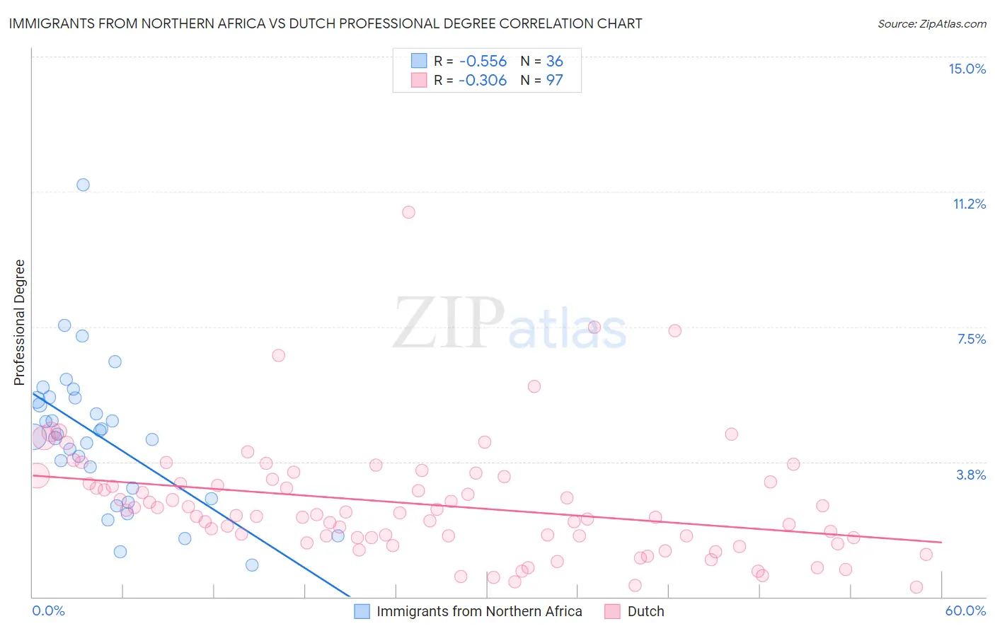 Immigrants from Northern Africa vs Dutch Professional Degree