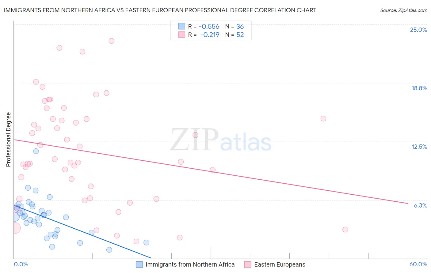 Immigrants from Northern Africa vs Eastern European Professional Degree