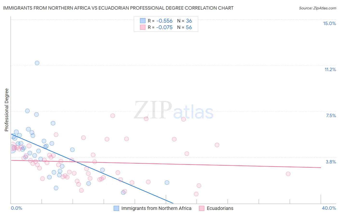 Immigrants from Northern Africa vs Ecuadorian Professional Degree
