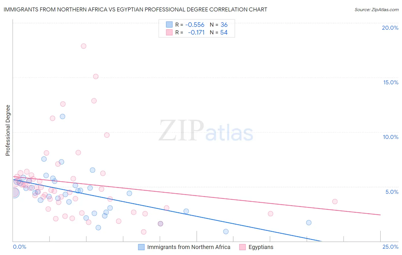 Immigrants from Northern Africa vs Egyptian Professional Degree