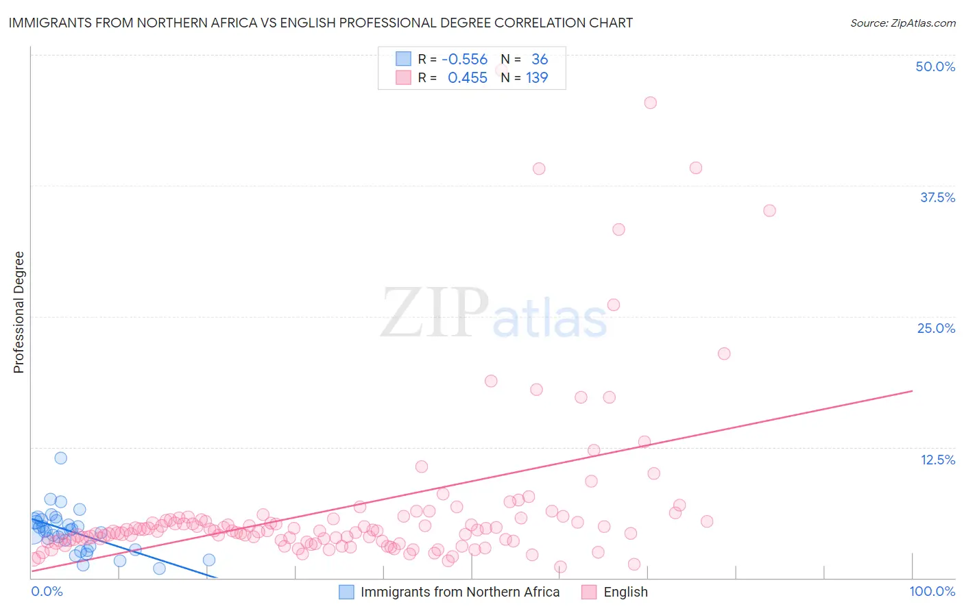 Immigrants from Northern Africa vs English Professional Degree