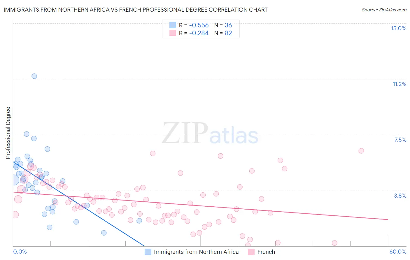 Immigrants from Northern Africa vs French Professional Degree