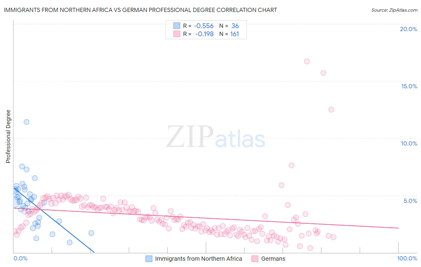 Immigrants from Northern Africa vs German Professional Degree