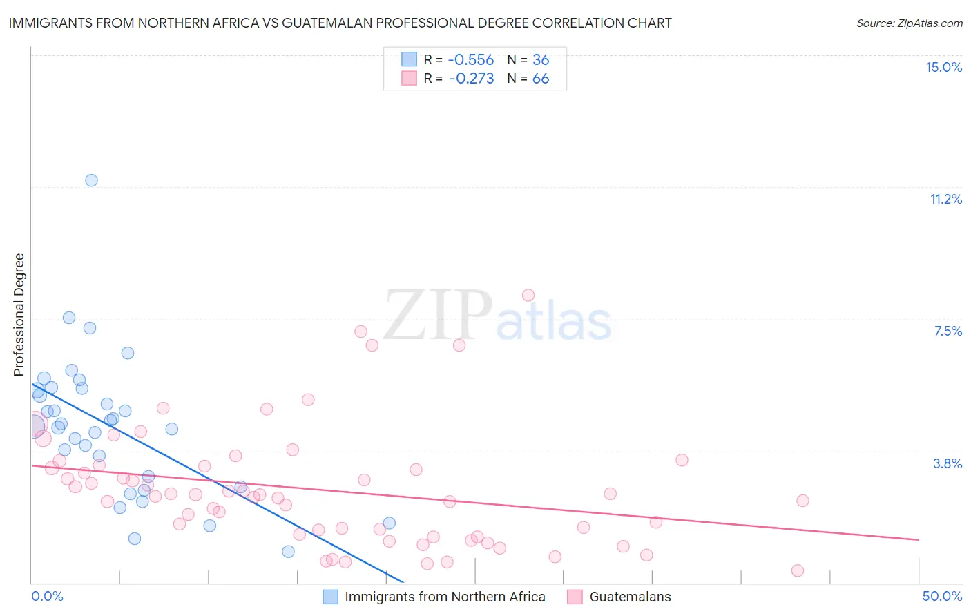 Immigrants from Northern Africa vs Guatemalan Professional Degree