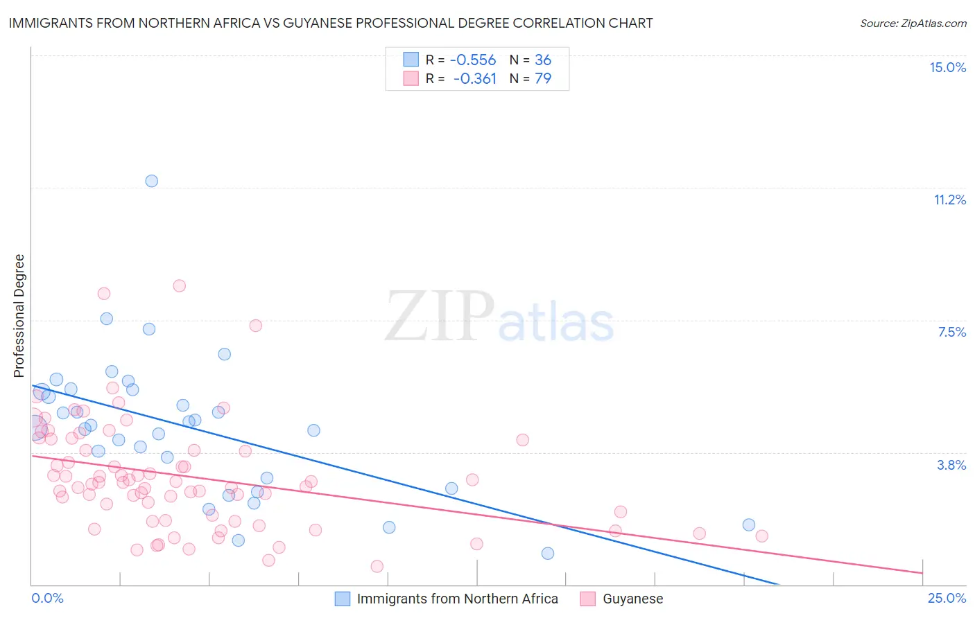 Immigrants from Northern Africa vs Guyanese Professional Degree