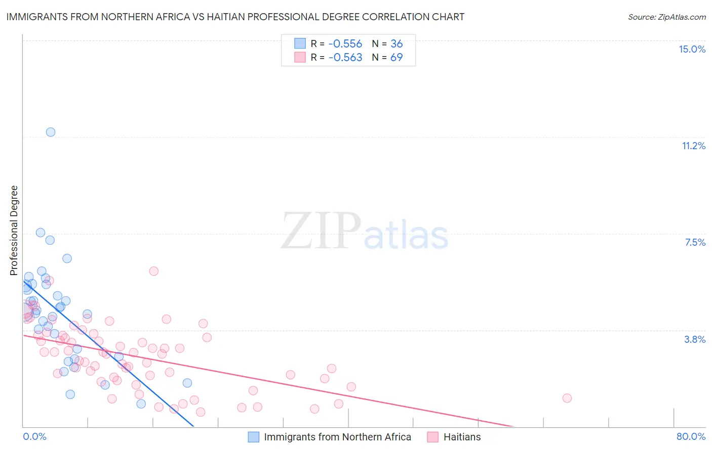 Immigrants from Northern Africa vs Haitian Professional Degree