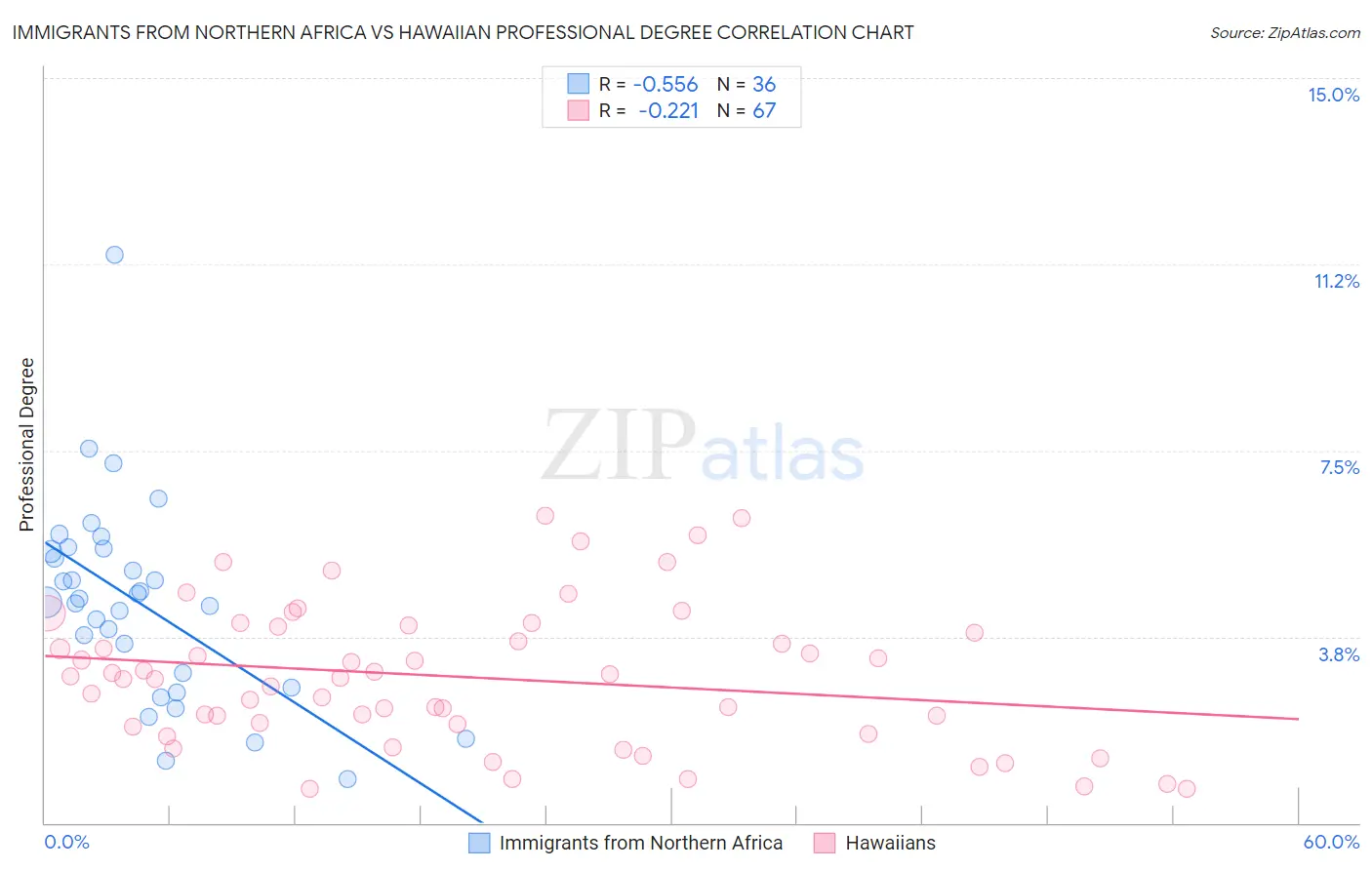 Immigrants from Northern Africa vs Hawaiian Professional Degree