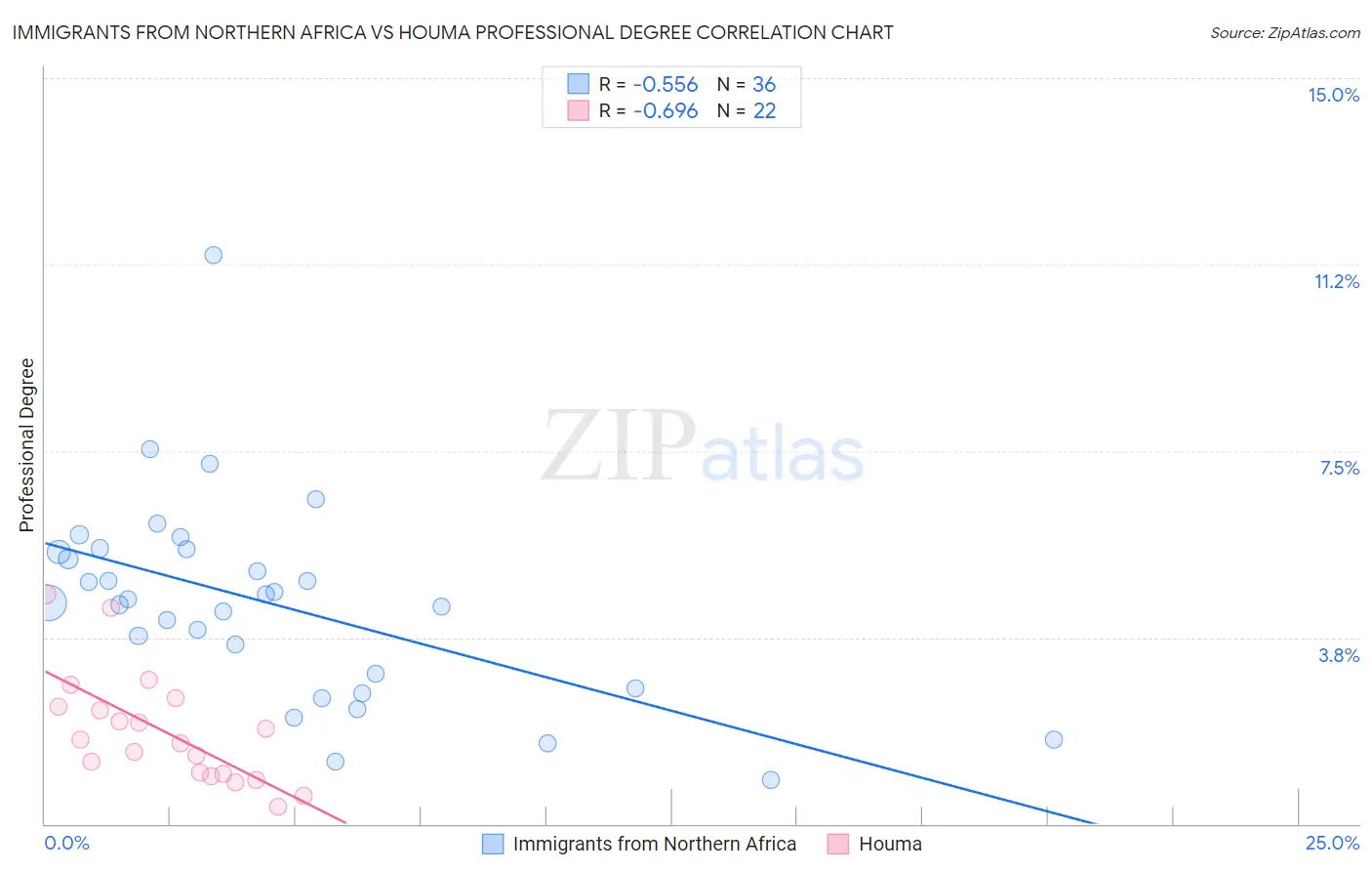 Immigrants from Northern Africa vs Houma Professional Degree