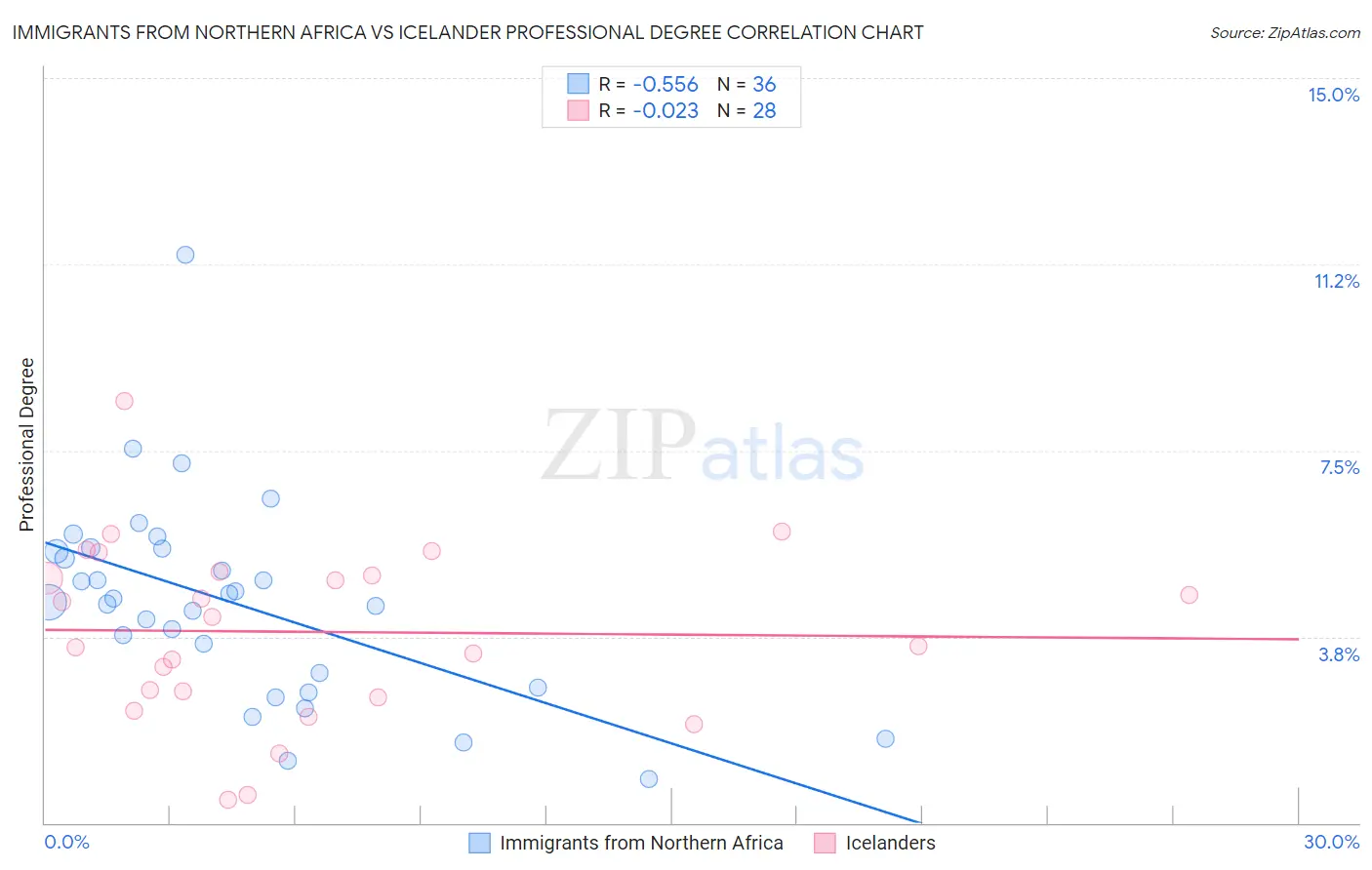 Immigrants from Northern Africa vs Icelander Professional Degree