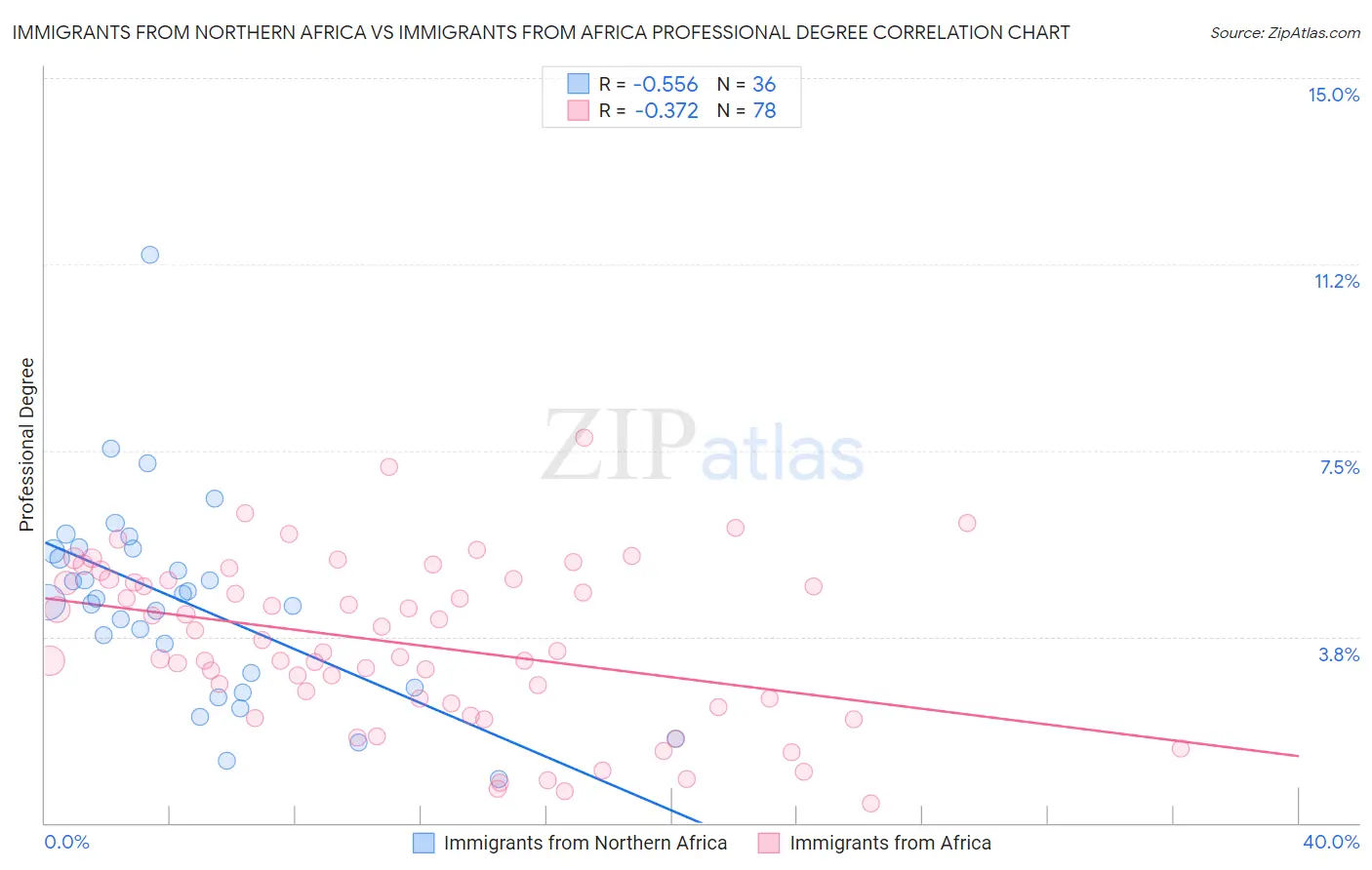 Immigrants from Northern Africa vs Immigrants from Africa Professional Degree