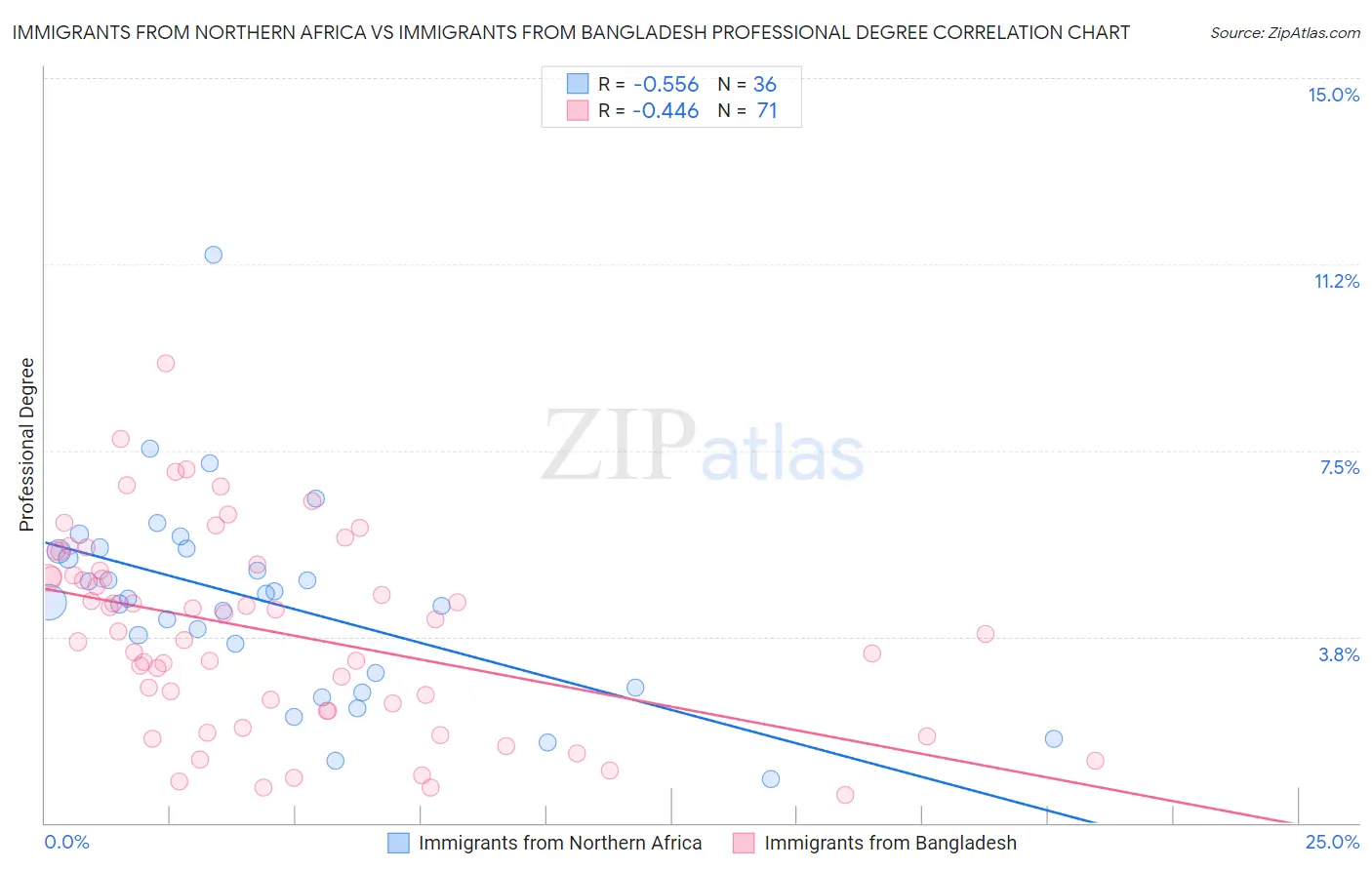 Immigrants from Northern Africa vs Immigrants from Bangladesh Professional Degree