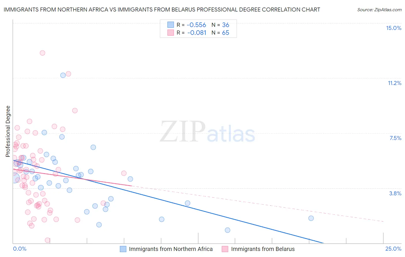 Immigrants from Northern Africa vs Immigrants from Belarus Professional Degree