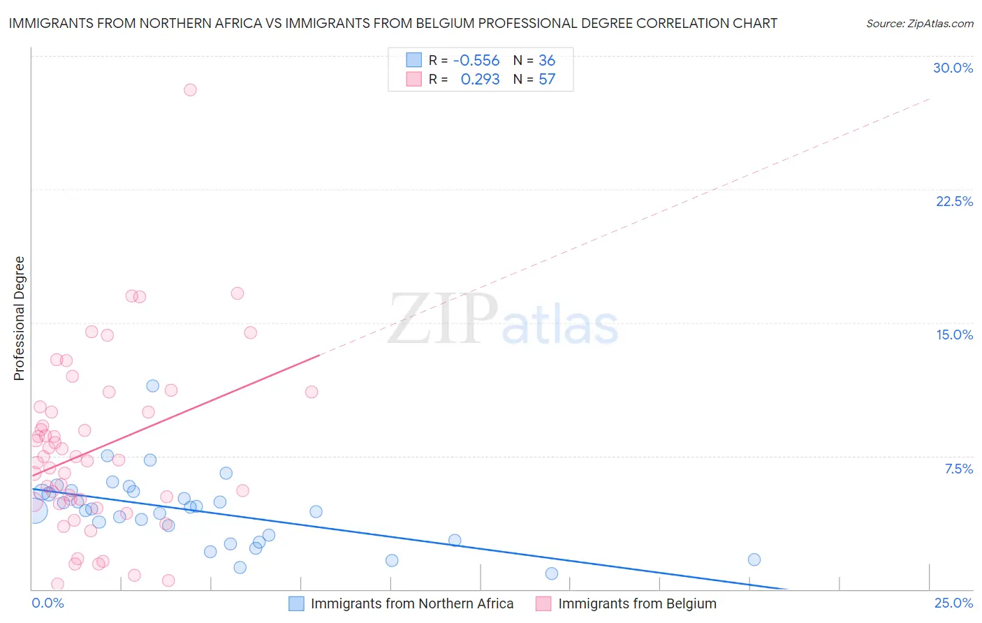 Immigrants from Northern Africa vs Immigrants from Belgium Professional Degree