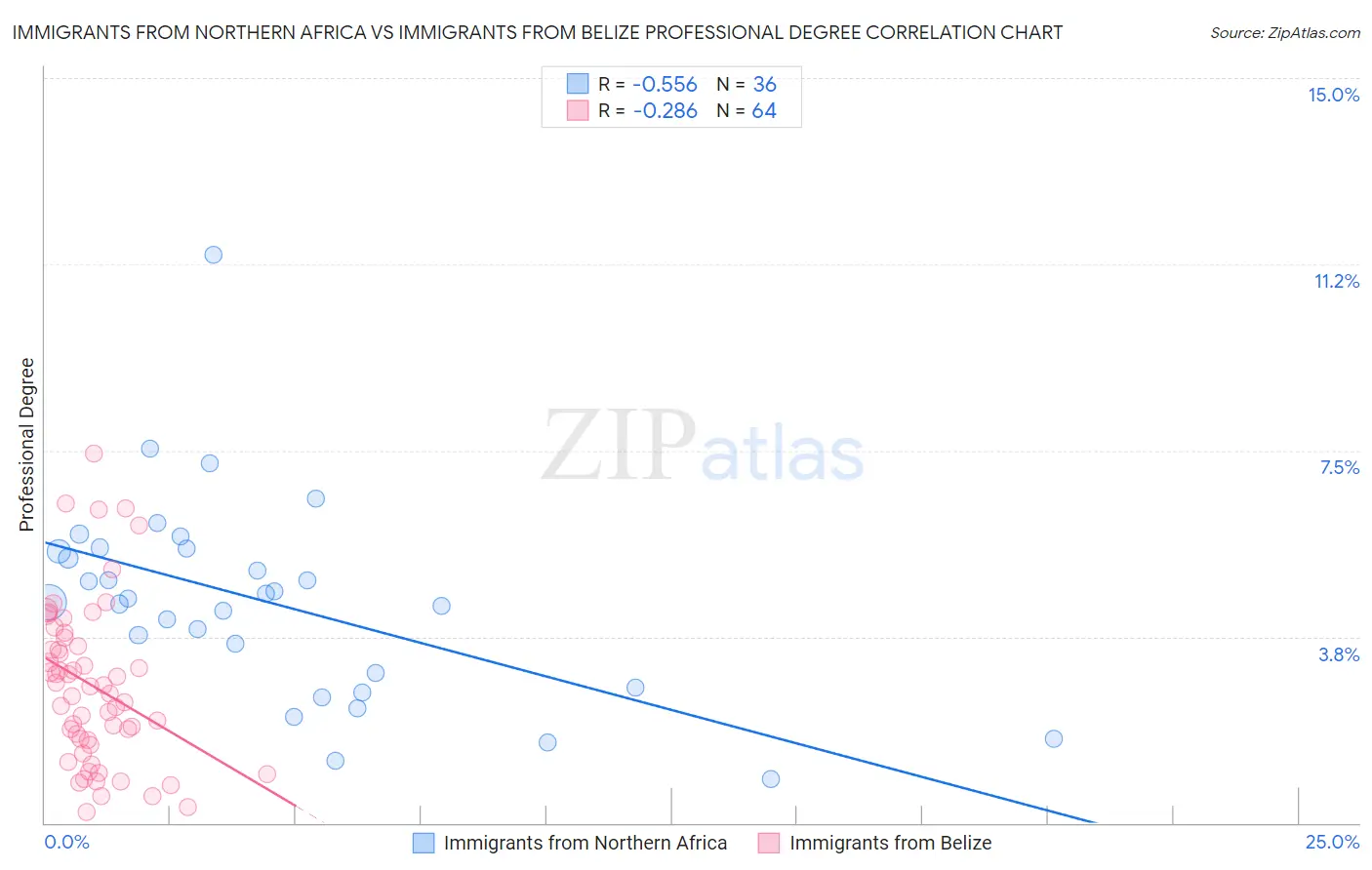 Immigrants from Northern Africa vs Immigrants from Belize Professional Degree