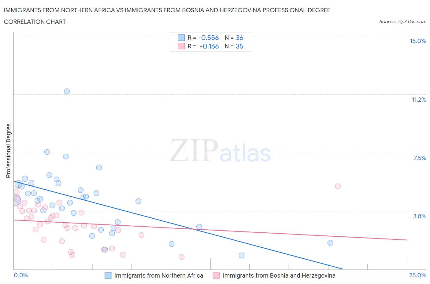 Immigrants from Northern Africa vs Immigrants from Bosnia and Herzegovina Professional Degree