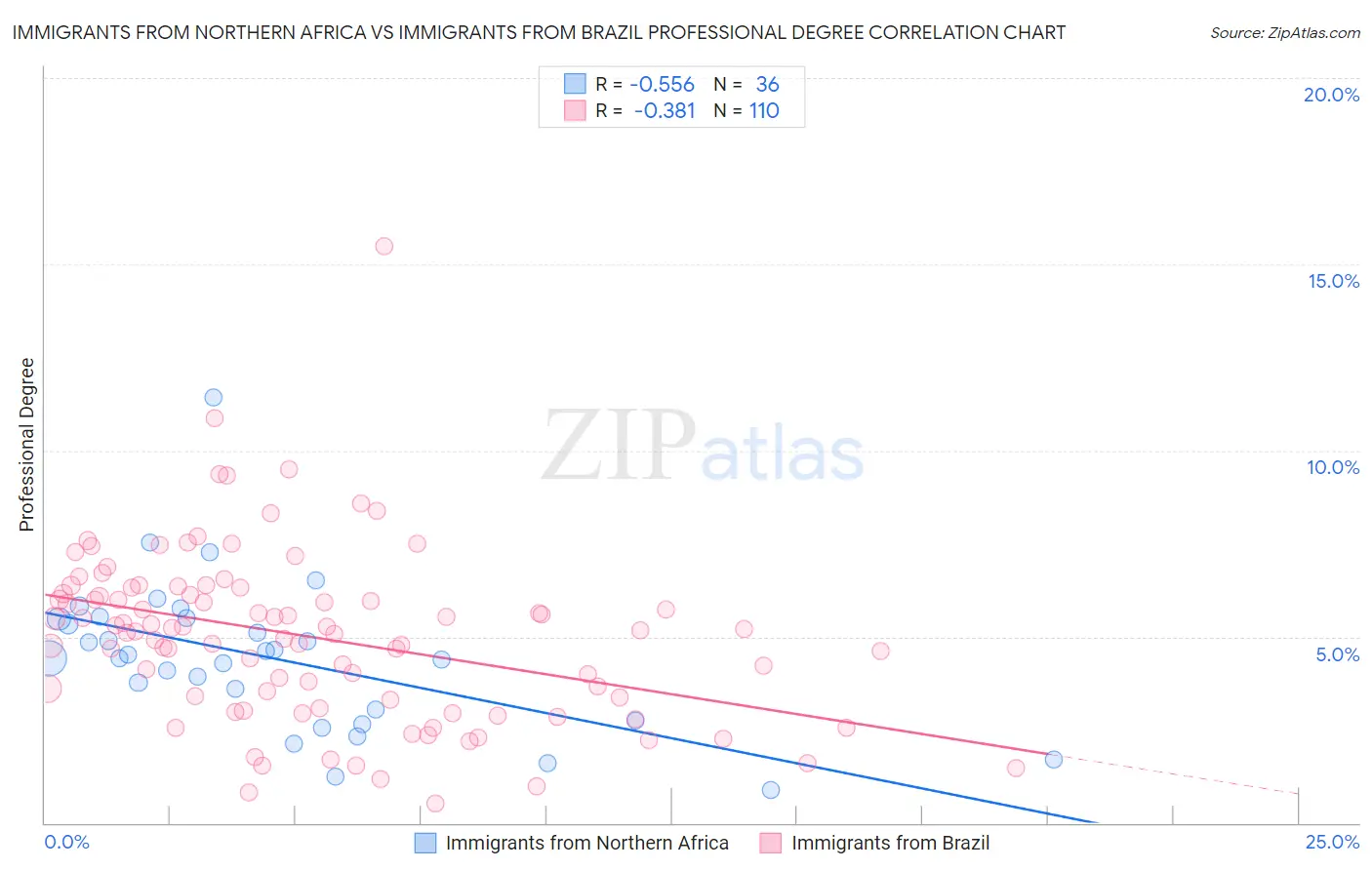 Immigrants from Northern Africa vs Immigrants from Brazil Professional Degree