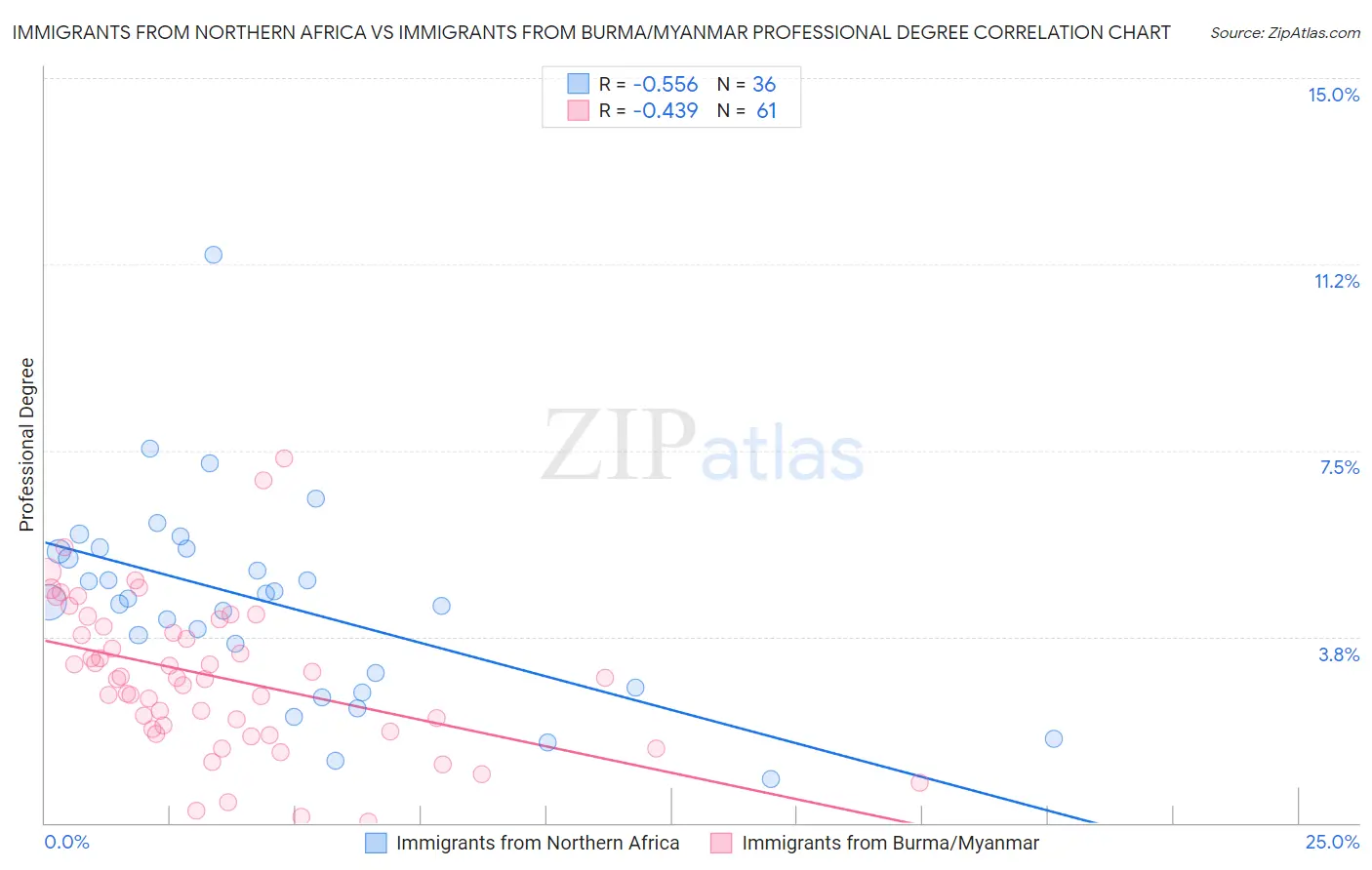 Immigrants from Northern Africa vs Immigrants from Burma/Myanmar Professional Degree