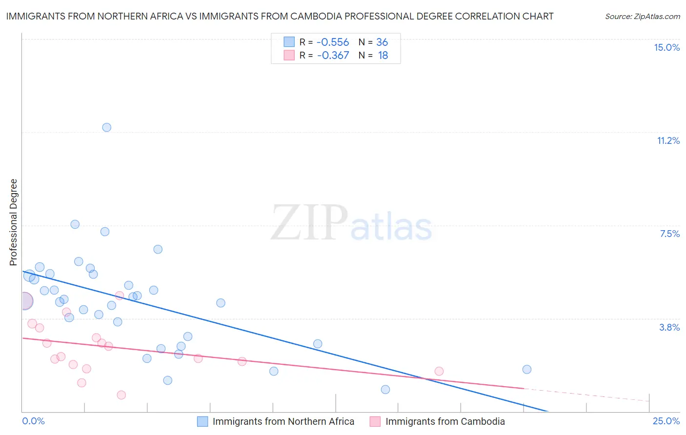 Immigrants from Northern Africa vs Immigrants from Cambodia Professional Degree