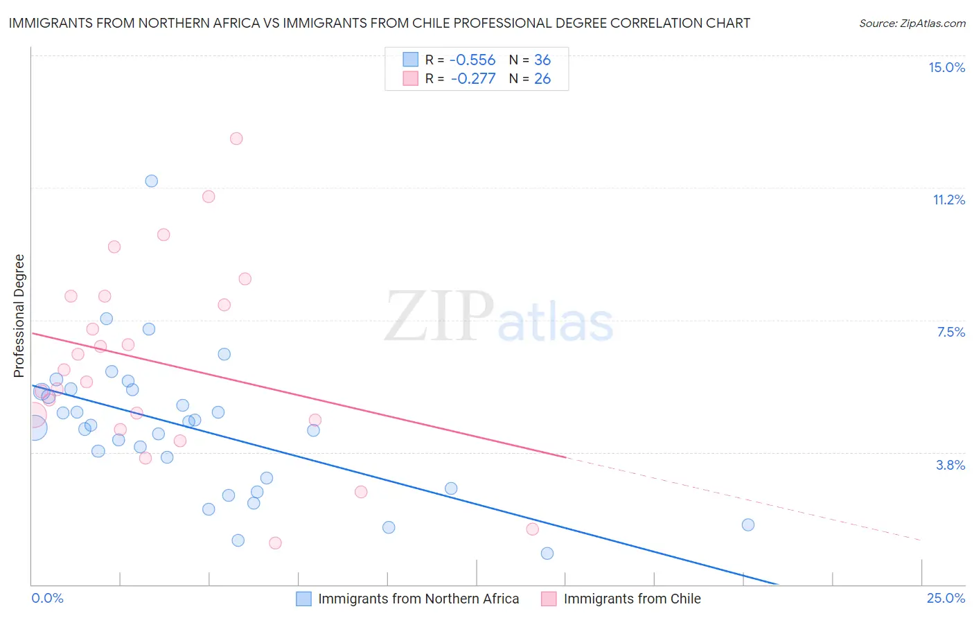 Immigrants from Northern Africa vs Immigrants from Chile Professional Degree