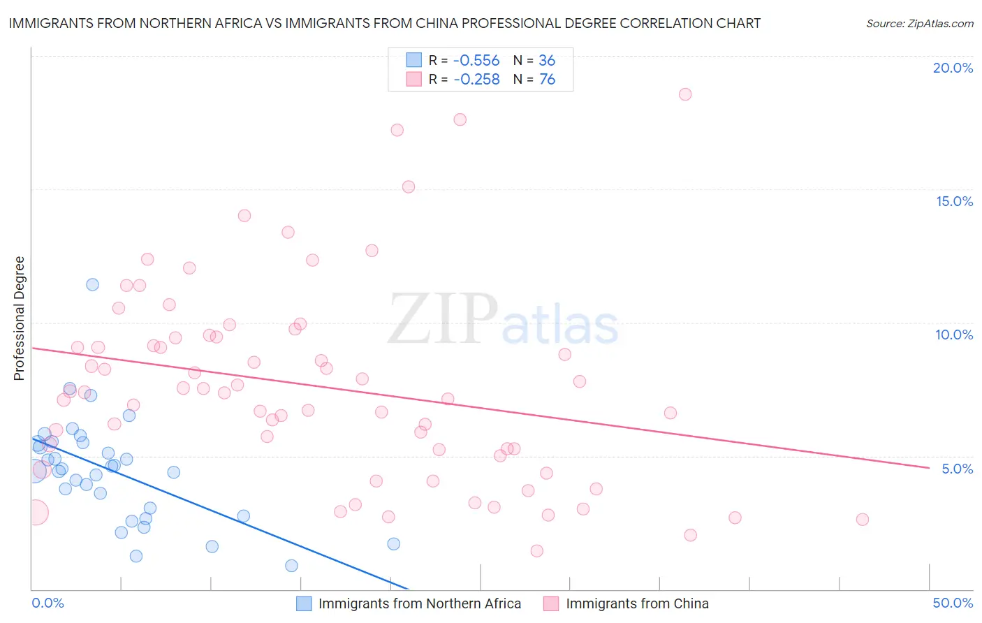 Immigrants from Northern Africa vs Immigrants from China Professional Degree