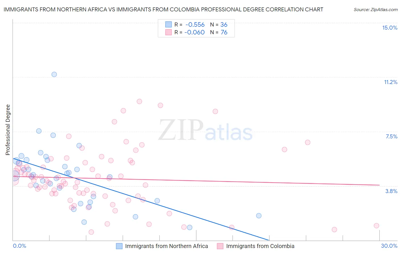Immigrants from Northern Africa vs Immigrants from Colombia Professional Degree