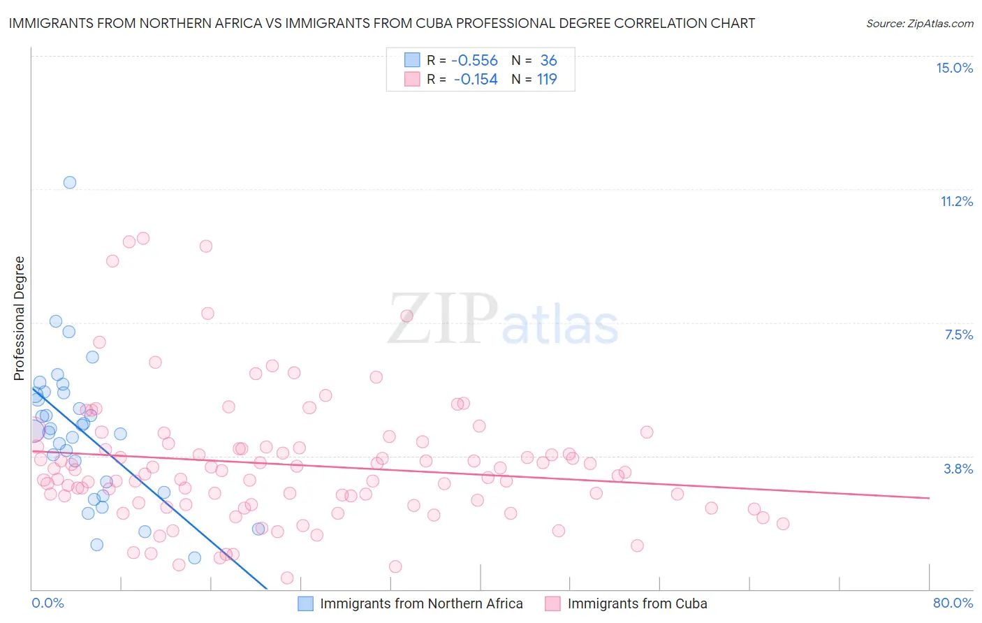 Immigrants from Northern Africa vs Immigrants from Cuba Professional Degree