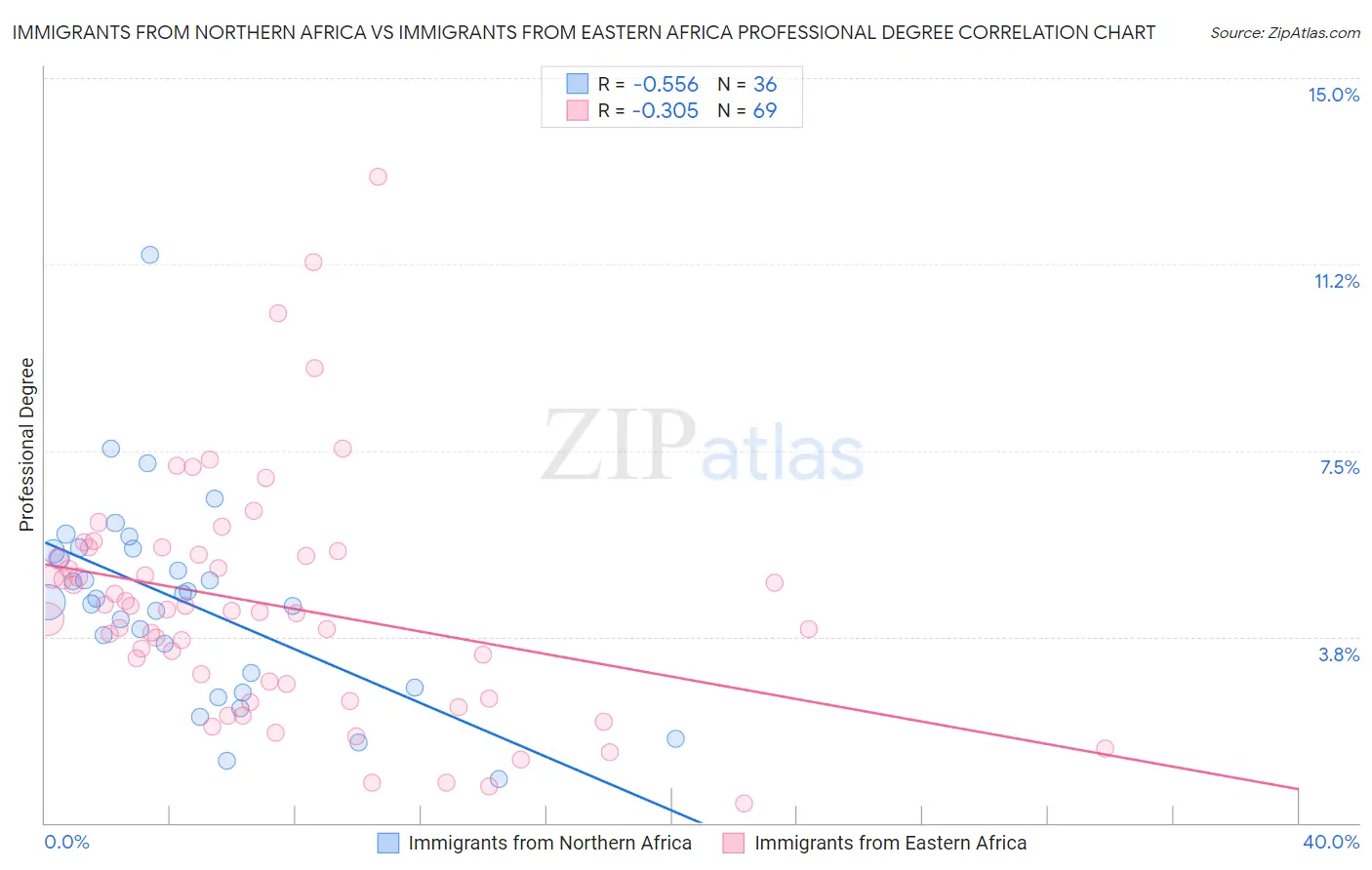 Immigrants from Northern Africa vs Immigrants from Eastern Africa Professional Degree