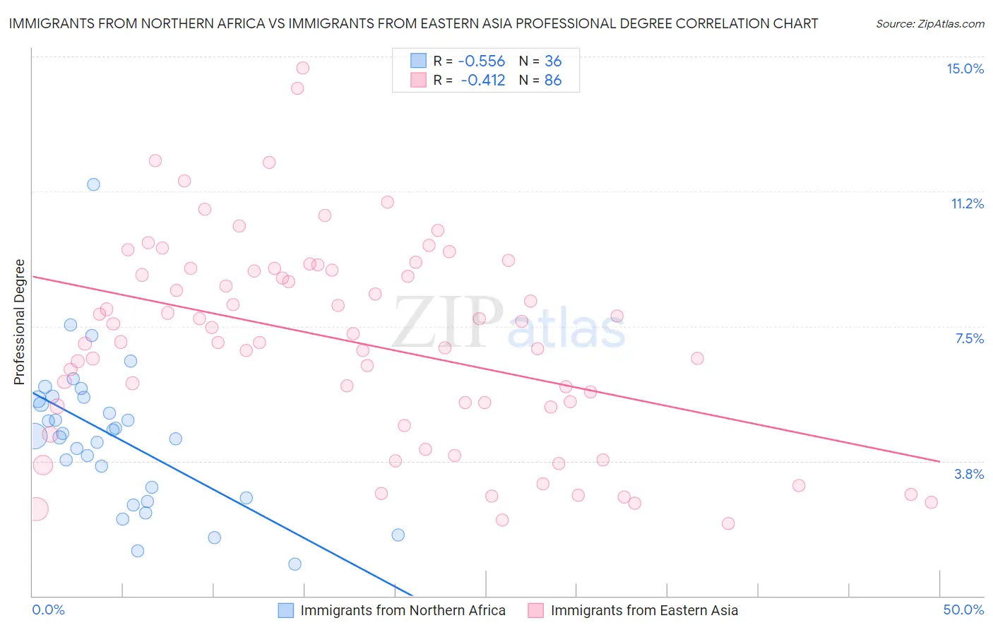 Immigrants from Northern Africa vs Immigrants from Eastern Asia Professional Degree