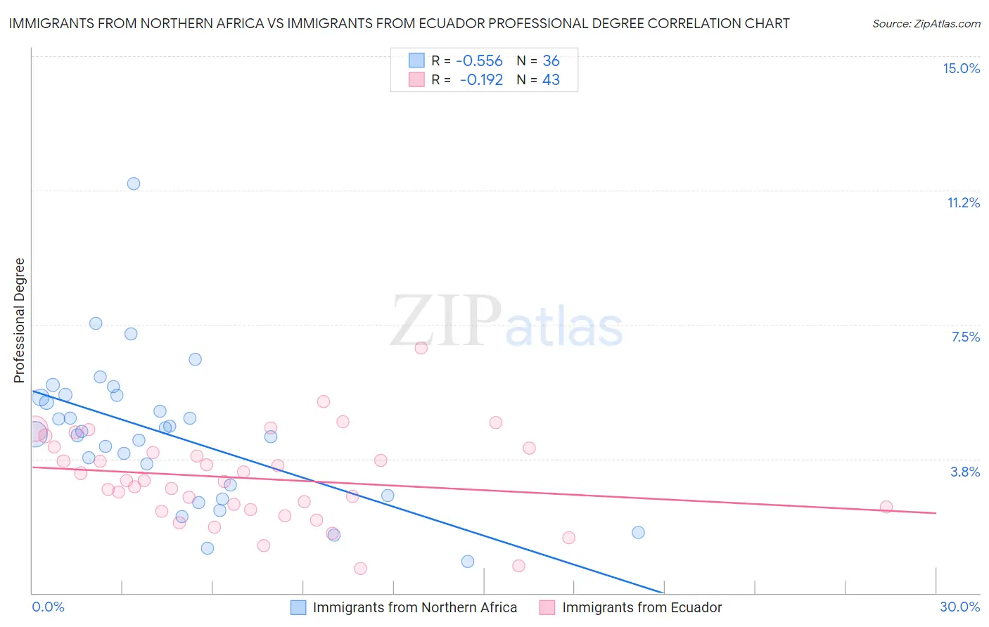 Immigrants from Northern Africa vs Immigrants from Ecuador Professional Degree