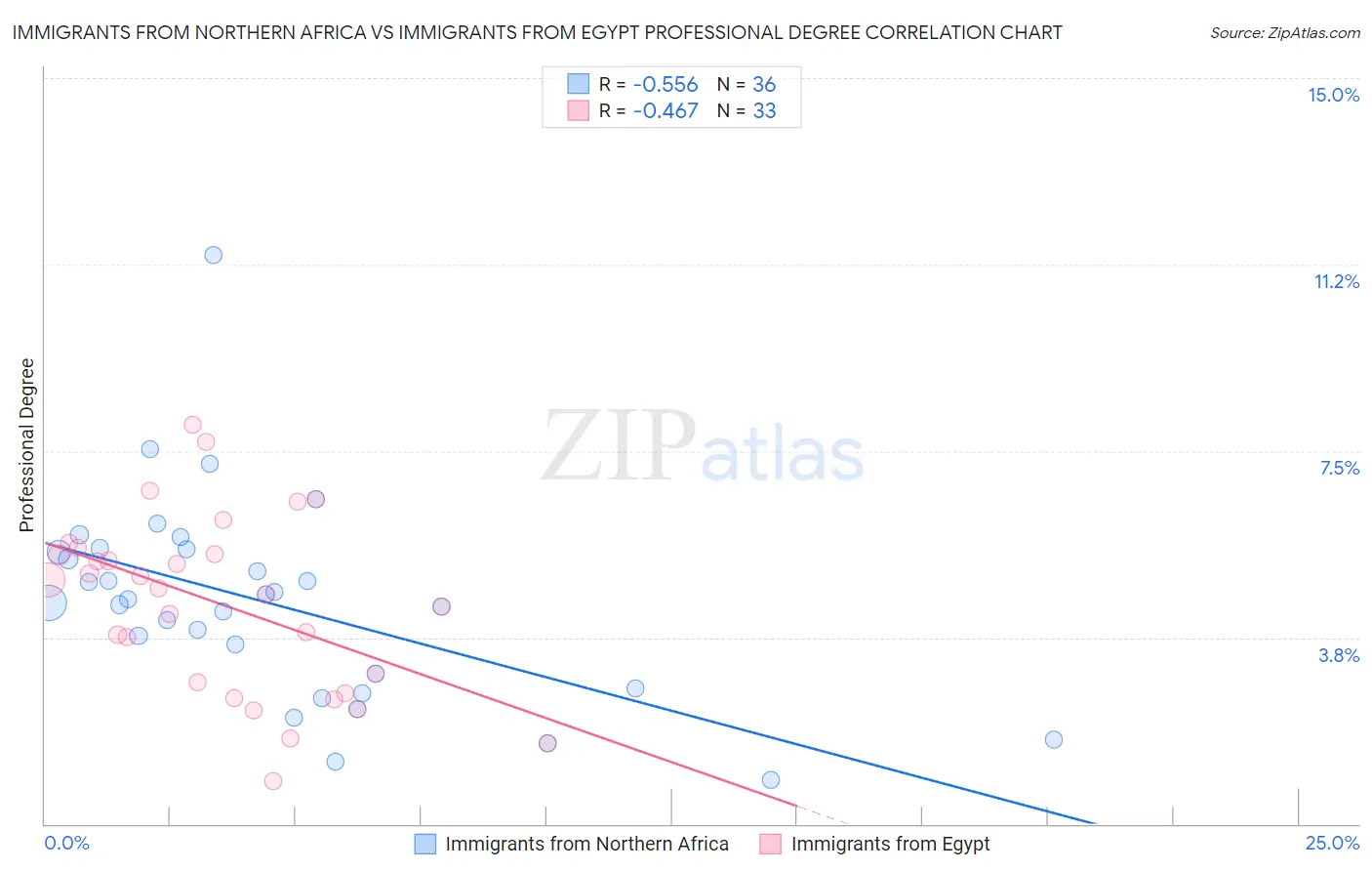 Immigrants from Northern Africa vs Immigrants from Egypt Professional Degree