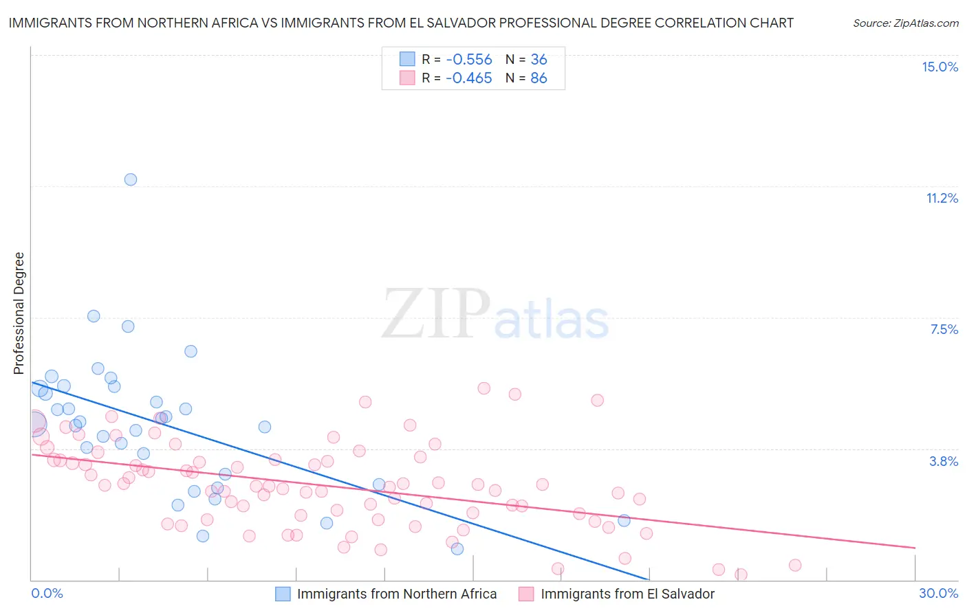 Immigrants from Northern Africa vs Immigrants from El Salvador Professional Degree
