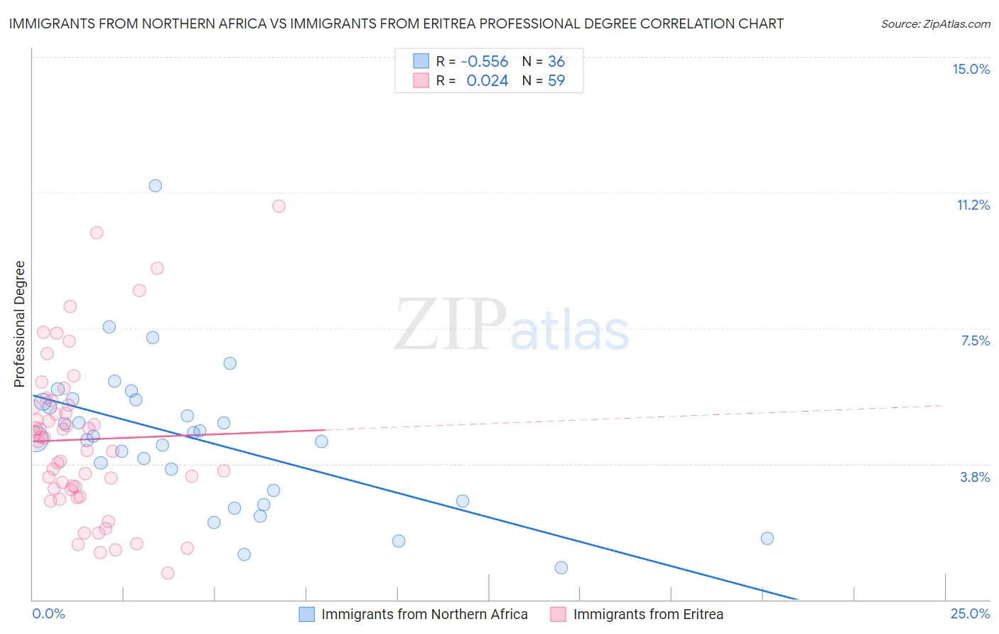 Immigrants from Northern Africa vs Immigrants from Eritrea Professional Degree